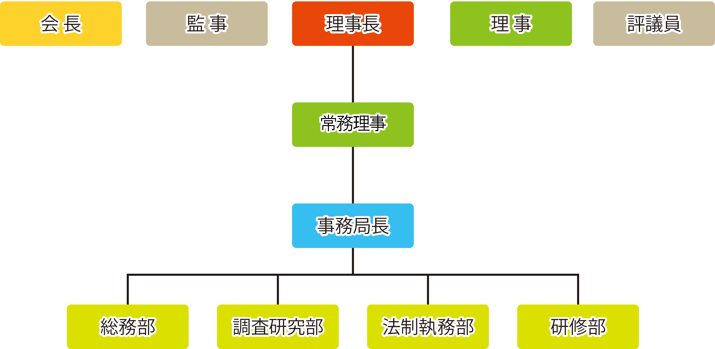 地方自治研究機構 組織図
