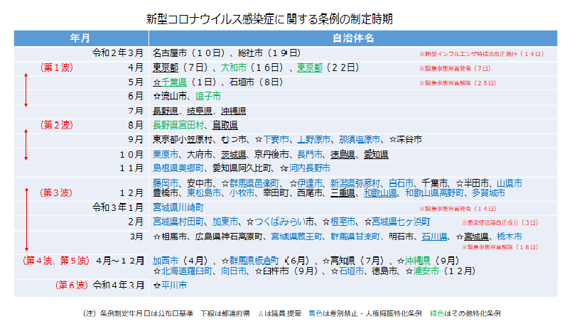 新型コロナウイルス感染症に関する条例のの制定時期