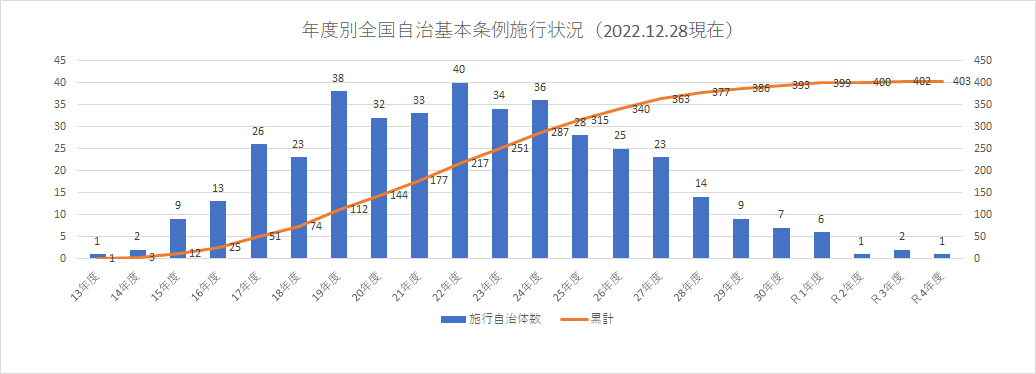 自治基本条例の年度別制定状況
