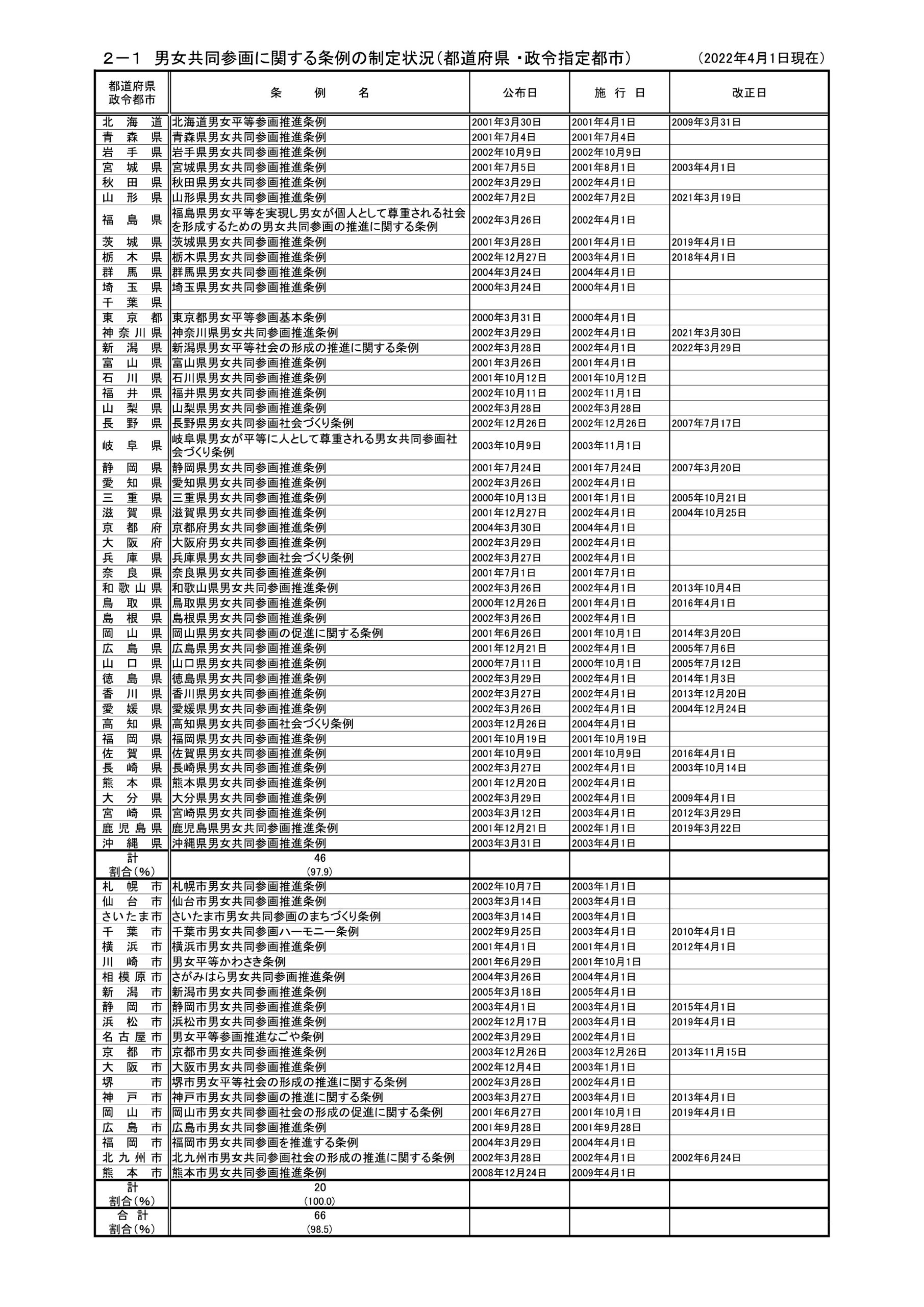 条例の動き 地方自治研究機構 | 自治基本条例 制定状況 – BREQ